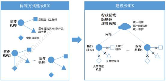 深圳坐标软件集团有限公司 坐标云HIS-医院信息管理系统 医疗平台