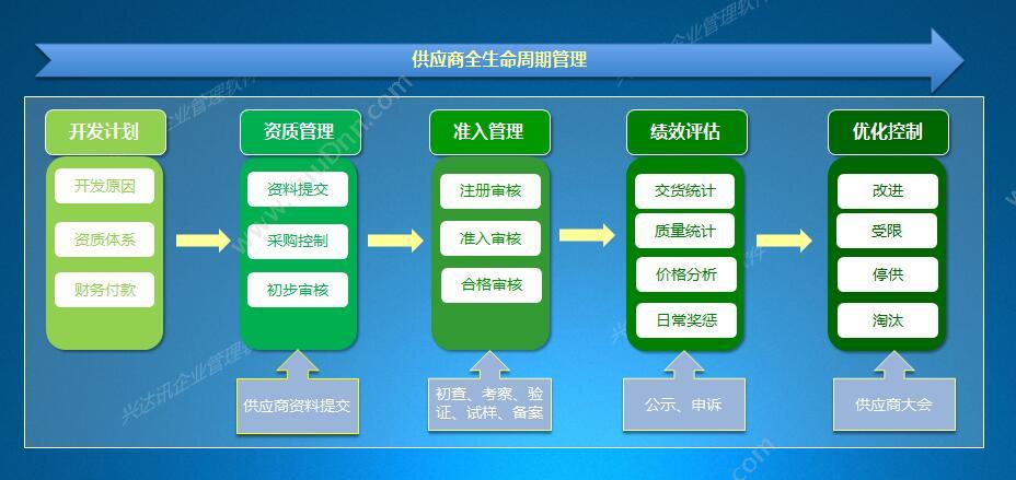 浙江兴达讯软件股份有限公司 兴达SCM 客商管理平台
