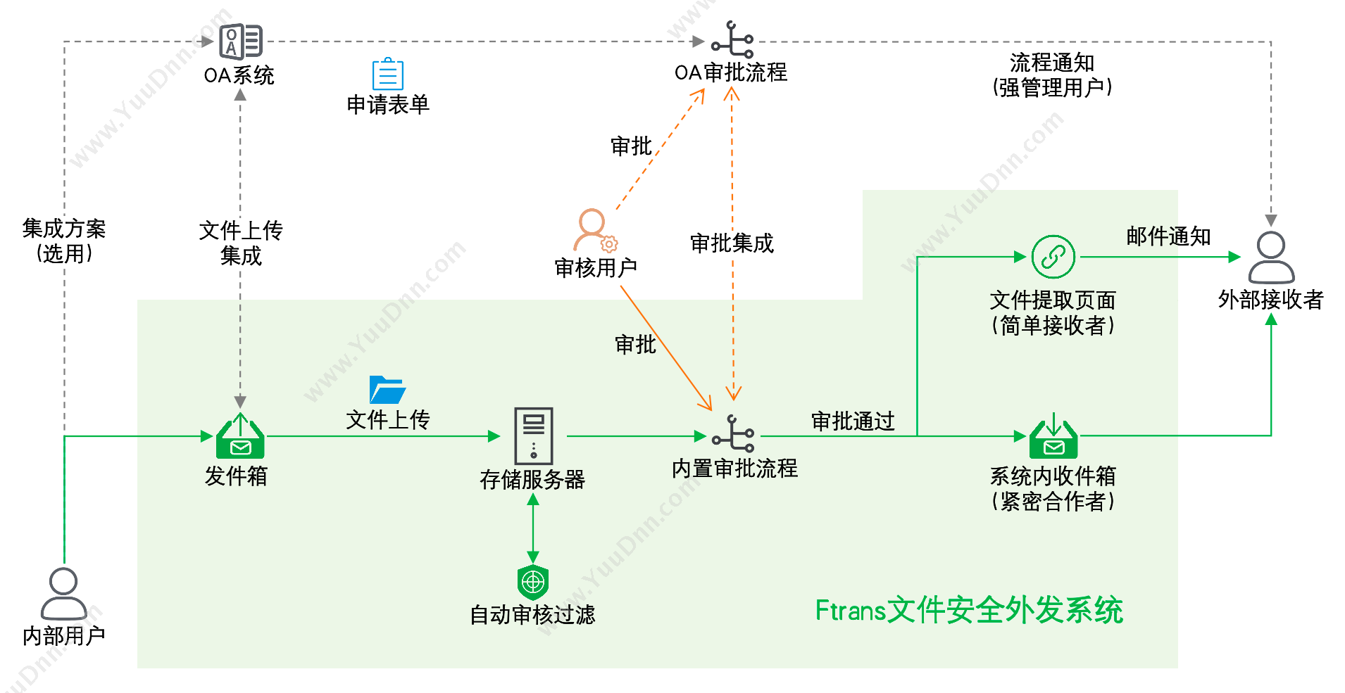 南京康瑞思信息技术有限公司 Ftrans文件安全外发系统 流程管理