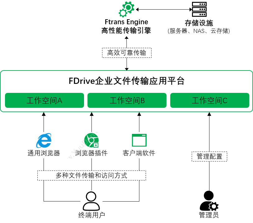 南京康瑞思信息技术有限公司 Ftrans增强型文件传输系统 流程管理