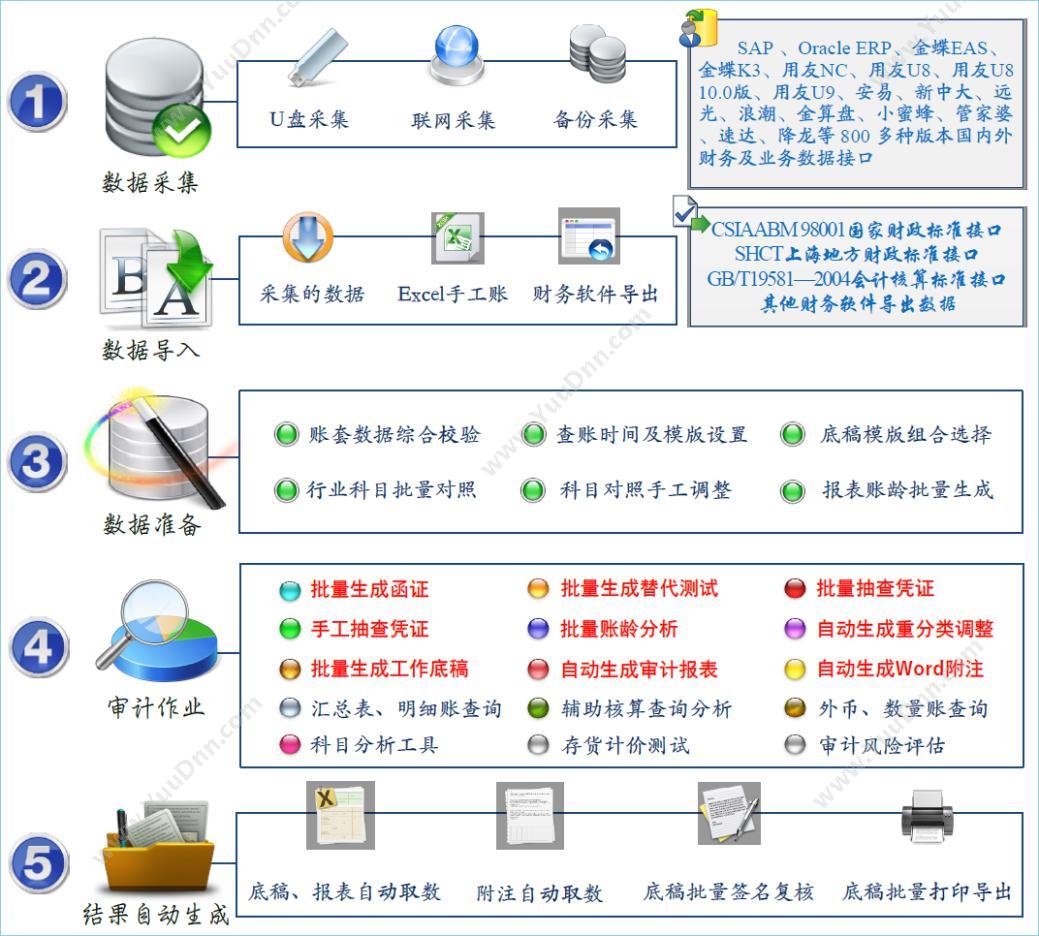 北京中普云集科技有限公司 中普事务所审计系统V10.0 财务管理