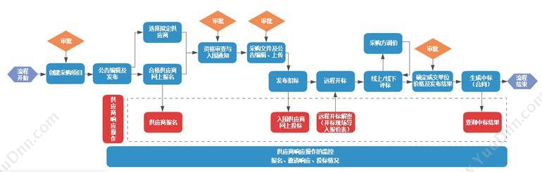 北京北斗星座科技发展有限责任公司 北斗星--电子招标采购系统（标准版） 进销存