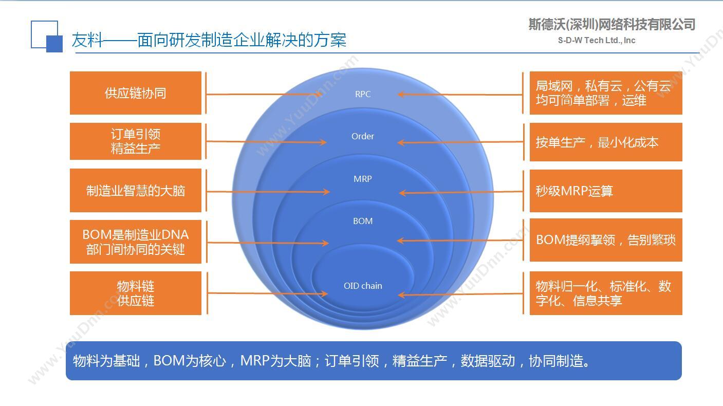 斯德沃（深圳）网络科技有限公司 BOM物料管理-友料 企业资源计划ERP