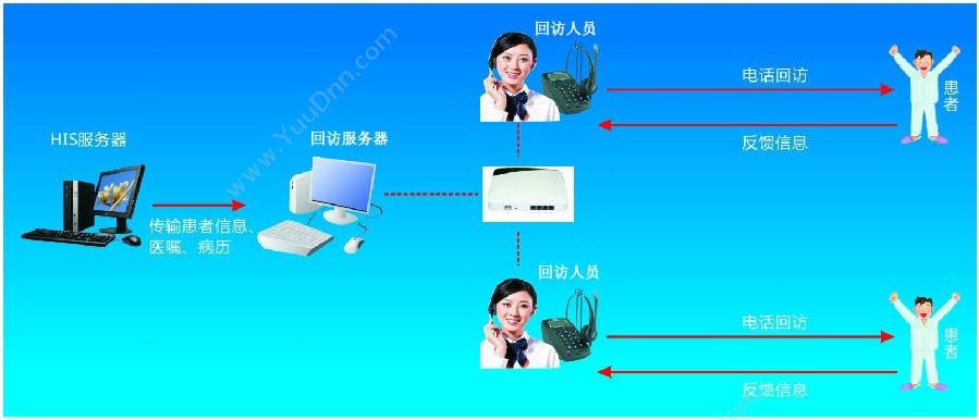 郑州迅良电子科技有限公司 医院回访系统医院随访系统随访中心系统 医疗平台