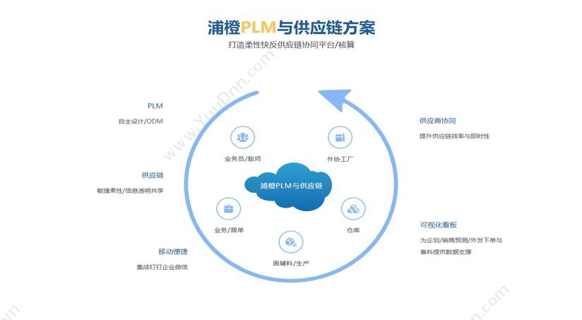 上海浦橙信息技术业有限公司 浦橙服装PLM管理系统 产品生命周期管理PLM