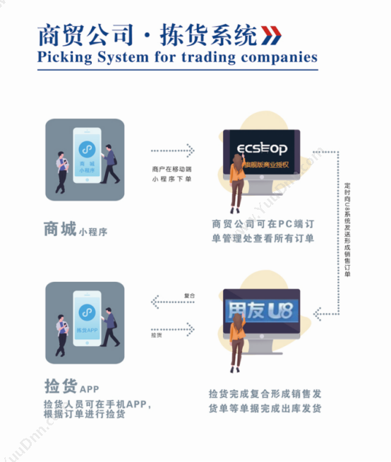 北京永锋达科技有限责任公司 商贸拣货系统 电商平台