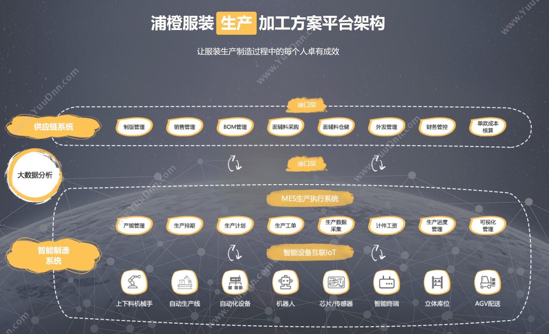 上海浦橙信息技术业有限公司 浦橙服装供应链与生产系统 服装厂