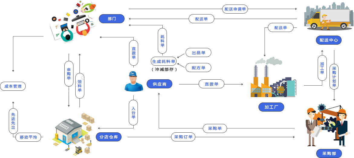 广州食为天信息技术有限公司 食为天后台餐饮管理 进销存