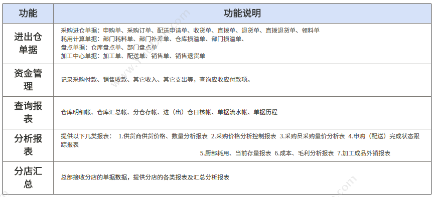 广州食为天信息技术有限公司 食为天后台餐饮管理 进销存